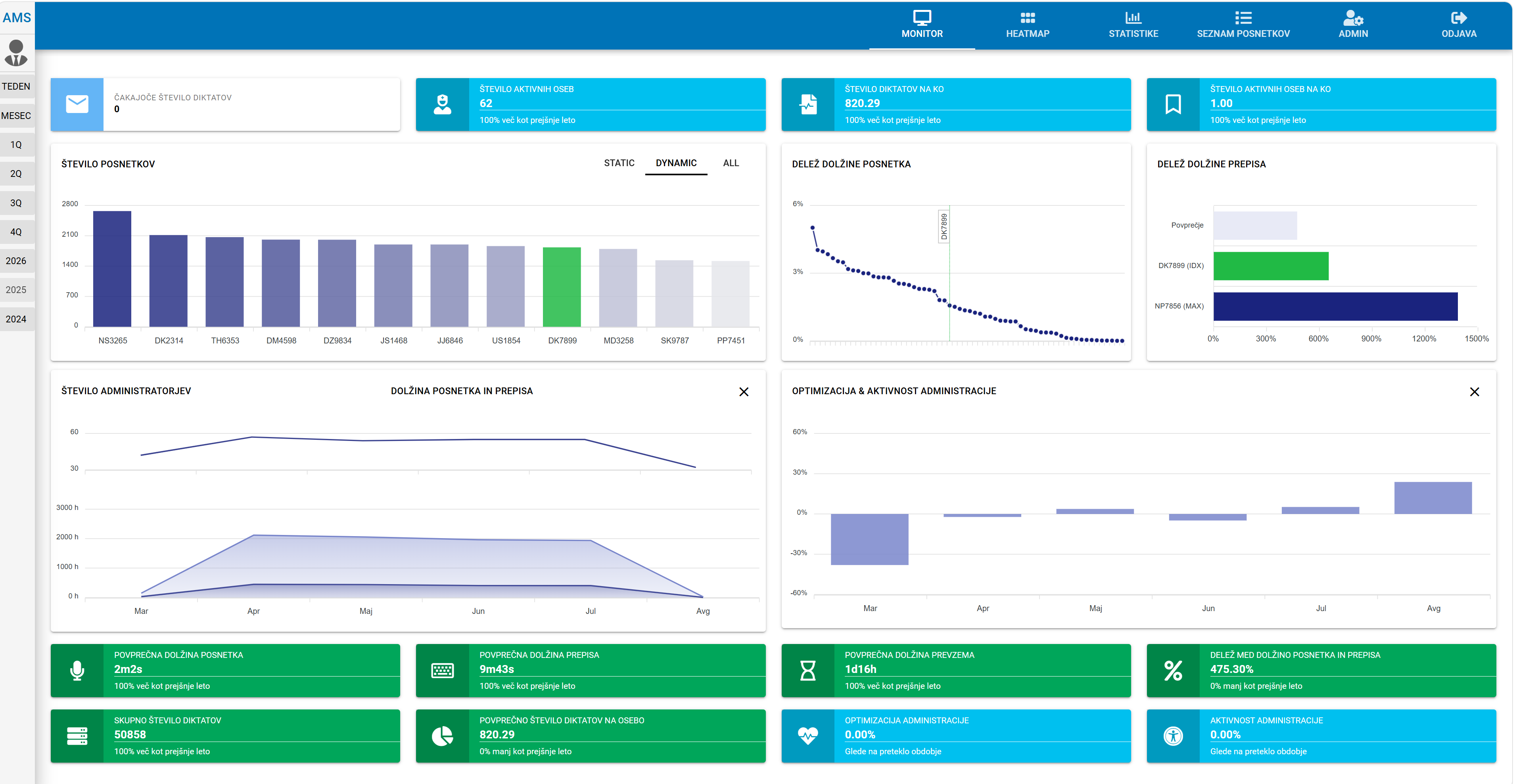 AMS – Monitor screen with key KPIs